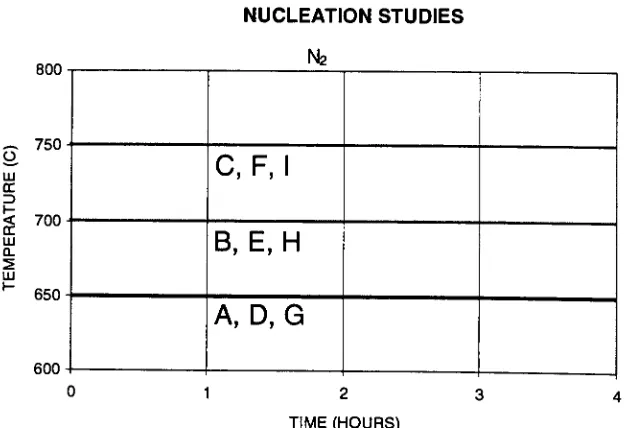FIGURE 16: IG process development, denuding cycles.