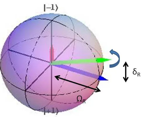 Figure 2.3: Bloch sphere representation of the eﬀect of the Raman coupling. The