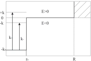 Figure 2.6: Square well potential with the related notations