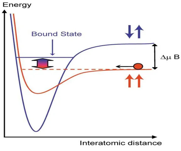 Figure 2.8: Sketch of the basic principle of a Feshbach resonance.