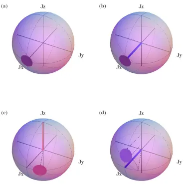 Figure 3.2: Representation of the interferometric sequence on the Bloch sphere: the