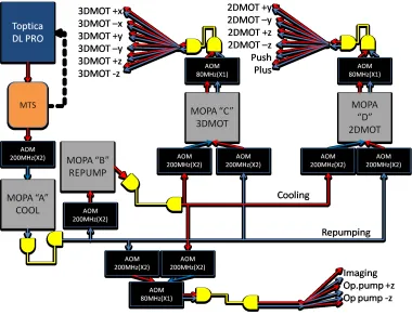 Figure 4.4: Laser setup for the cooling beams. The light from the DL-Pro mas-