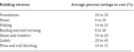 Table 2: Cost comparison between appropriate technology and conventional building procurement methods  