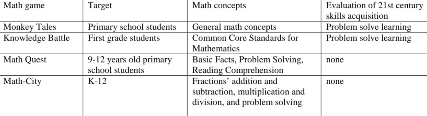 Table 1. Analysis of the investigated Maths games. 