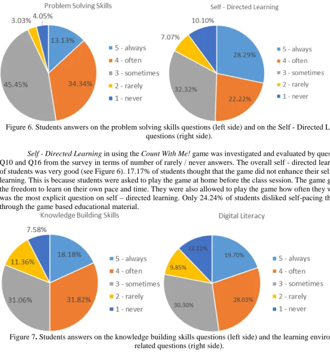 Figure 6. Students answers on the problem solving skills questions (left side) and on the Self - Directed Learning  questions (right side)