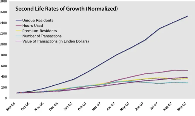 Table 5: Second Life usage growth rates, 2006–2007. Reproduced from Lorica et al. 2008