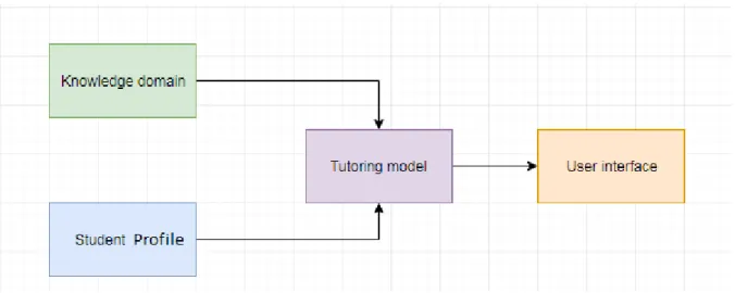 Figure 2. 3:Adaptive e-learning Architecture [24] 