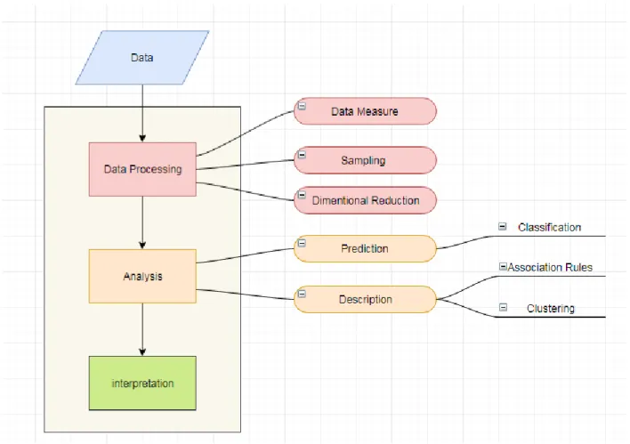 Figure 3. 1:Main steps and methods of a data mining problem 