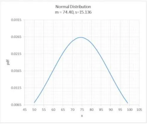 Figure  (3.2)  shows  the  normal  distribution  of  student’s  marks  with  an  average  of  74.40  and  a  standard deviation of 15.136: 