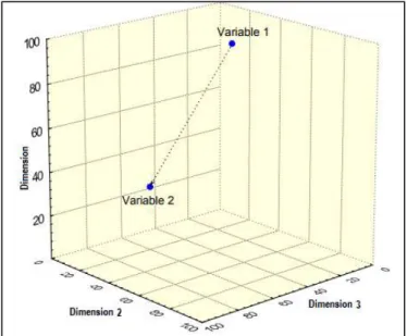 Figure 3. 6: The Euclidean Distance between 2 variables in 3-dimensional space 