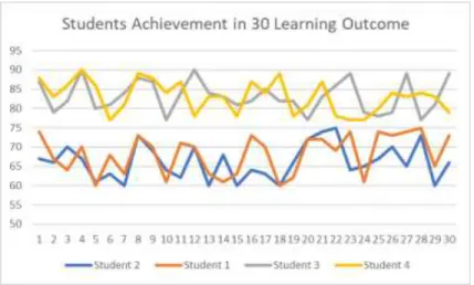 Figure 3. 7: Student’s achievement in 30 learning outcome 