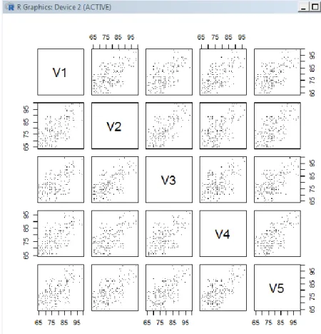 Figure 3. 19: Scatterplot matrix of the first five learning outcomes for 200 students 