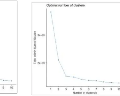 Figure 3. 25:  Applying Elbow method on  the first 10 learning outcome for 200  students data set 