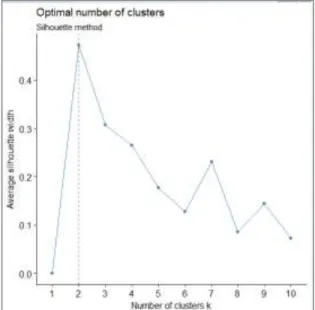 Figure 3.26 and 3.27 illustrate the Silhouette approach on the same 200-student data set, the left  figure shows the result of the first 10 learning outcomes while right one shows the result on the  complete dataset
