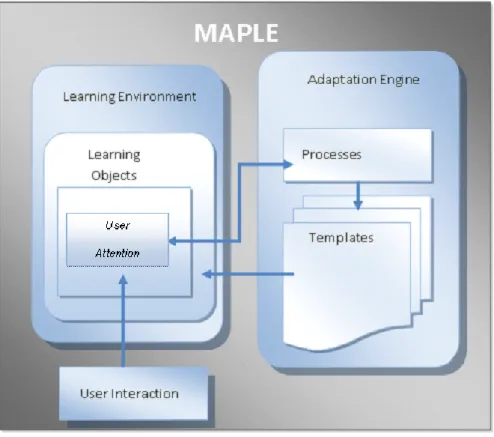 Figure 4.5: MAPLE Content Management Model [168]