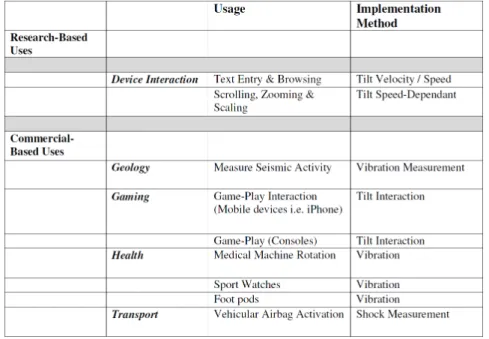 Figure 5.1: Research/Commercial-based Accelerometer Use and Method of Use Imple- Imple-mentation.