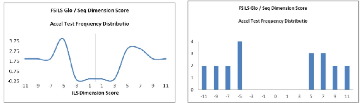 Figure 5.6: Global / Sequential Accelerometer User Study Frequency Distribution a) Line Graph, b) Bar Graph