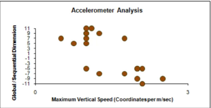 Figure 5.7: Global / Sequential Accelerometer User Study Dimension Score vs. Corre- Corre-lation Coefficient Max Vertical Speed (coordinates per msec)