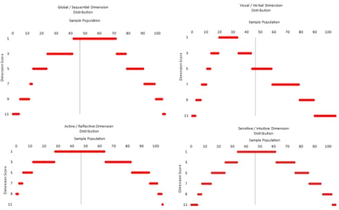 Figure 3.9: Distribution Patterns Overall Sample Population for Combined Studies