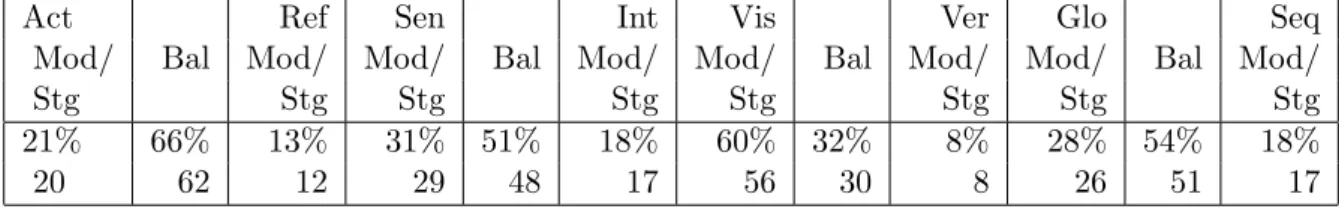 Table 3.2: Learning-Style Preference Distribution from Sample Population Data Gath- Gath-ered in Preparation of Thesis