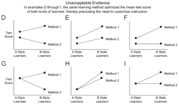 Figure 3.11: Unacceptable Evidence for the Learning-Style Hypothesis (Adapted from Pashler et al