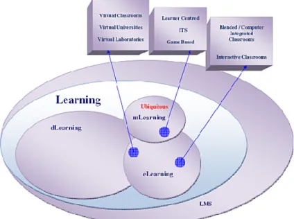 Figure 4.1: Positioning mLearning in relation to eLearning and dLearning