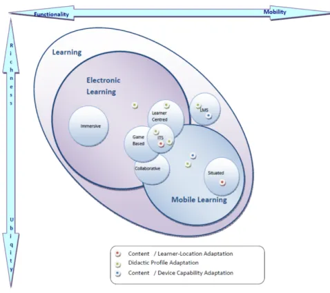Figure 4.2: The Current State of mLearning