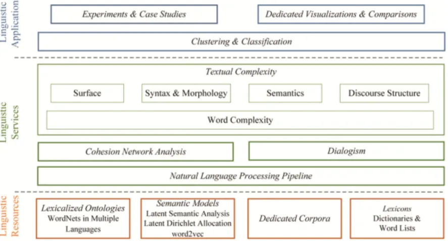 Fig. 1. ReaderBench processing architecture.
