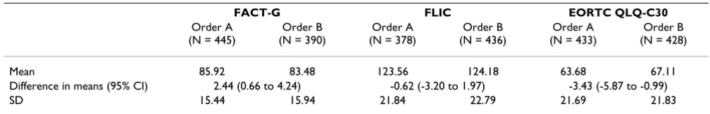 Table 3: Comparison of FACT-G, FLIC and EORTC QLQ-C30 total/global functioning scores by presentation order(a)