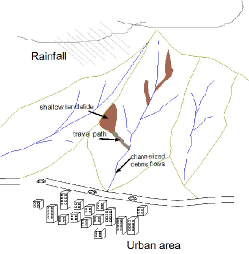 Figure 2.2.  Shallow landslides within the context of Landslide Risk 