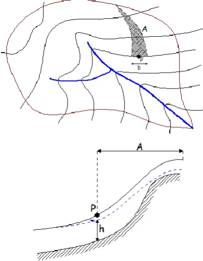 Figure 2.7. Sketch of an elementary drainage area: (top) planar view and (bottom) 
