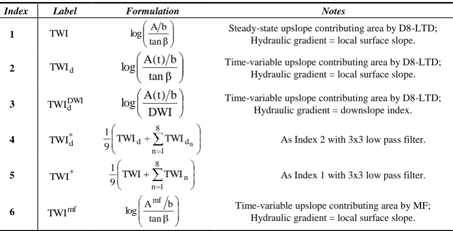 Table 3.1: The six terrain-based indices defined in this study and their major features 