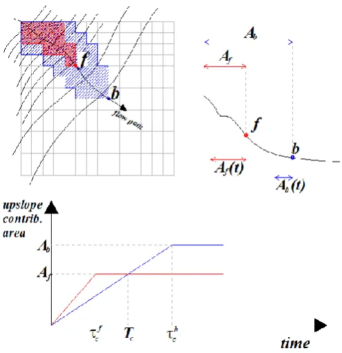 Figure 3.2. An example of time-variable upslope contributing area. Regardless of their steady-state upslope contributing area A, during a rainfall event the effective (time-variable) upslope contributing area, Af(t), of a point f located upslope may be larger than the effective (time-variable) upslope contributing area, Ab(t), of a point b located downslope along the same flow path 