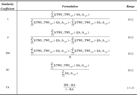 Table 3.2: An overview of the applied similarity coefficients (Approach I) and their theoretical range