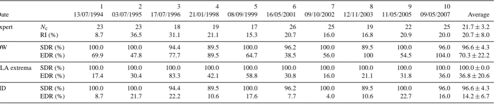 Table 1. Accuracy evaluation results of the ten sample experiments on SLA maps.
