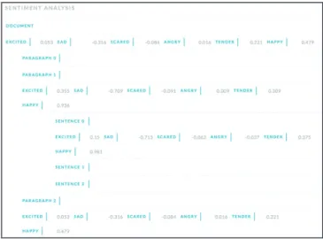 Figure 6. Sentiment analysis results computed for the  sample input data. 