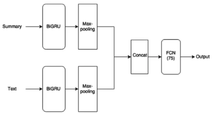 Fig. 1. Siamese recurrent network architecture.