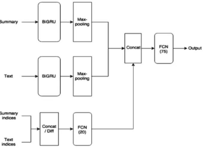 Fig. 3. Hybrid architecture of BiGRU, combined with ReaderBench textual complexity indices.