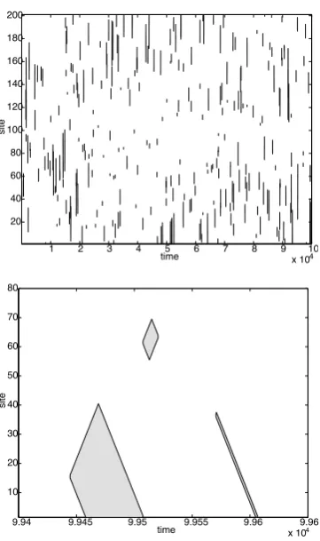 Fig. 1. Number of active sites as a function of time (bi-directional sandpile model).180160