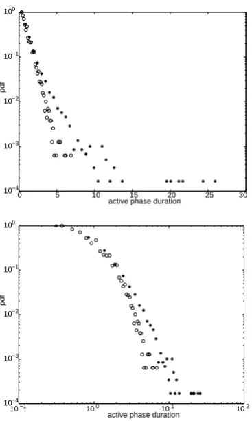 Fig. 9. Comparison of the normalized distributions for the active phase durations, sandpile - stars, burning -10−3stochastic systems near criticality - Can these effects be observedin space and in the laboratory?, IEEE Transactions on Plasma