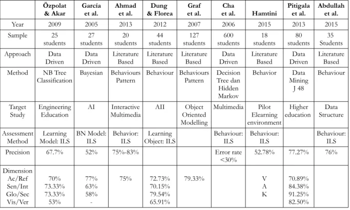 Table 1. Comparison of  previous research