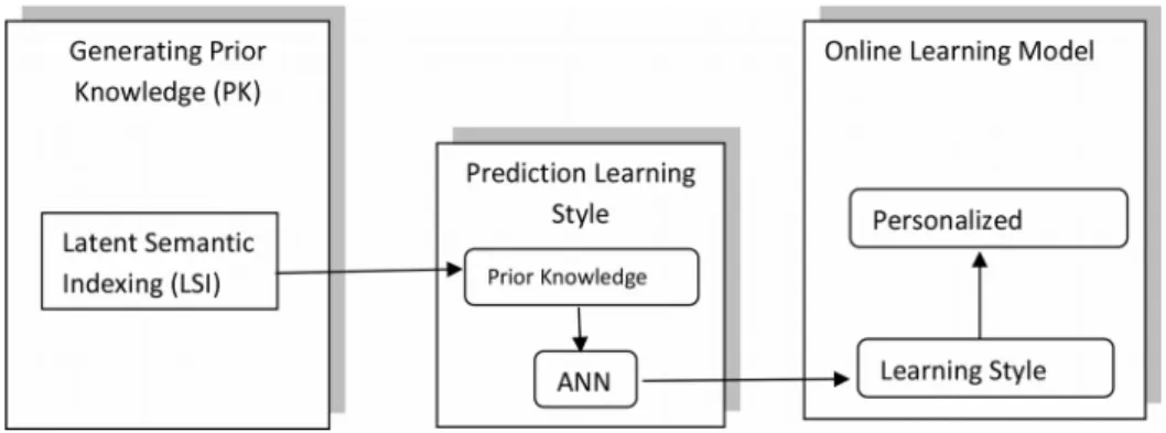 Figure 1. Methodology research