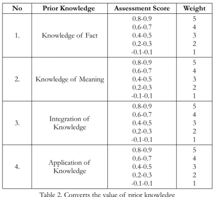 Figure 6. Artificial Neural Network For E-learning (ANNFE)