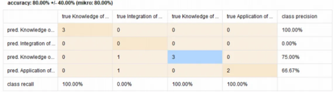 Table 5. Using ANN for Detection Learning Style
