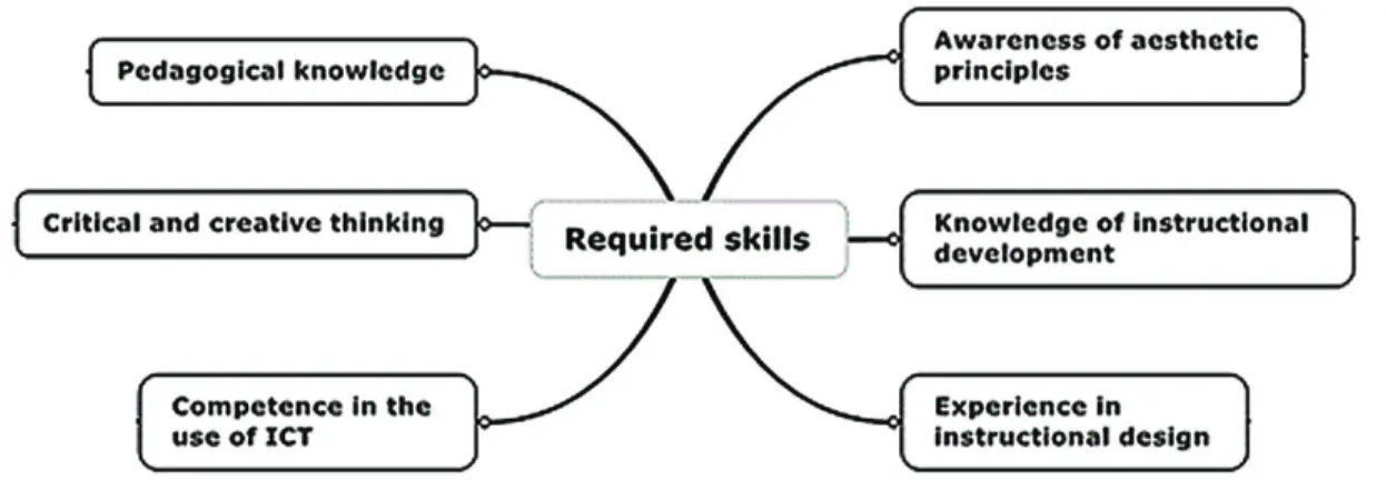 Figure 2. Some of the skills required to develop positive learning experiences