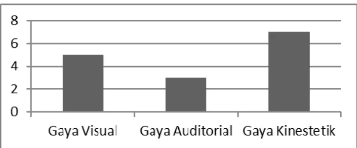 Figure 1 Data on student learning styles 