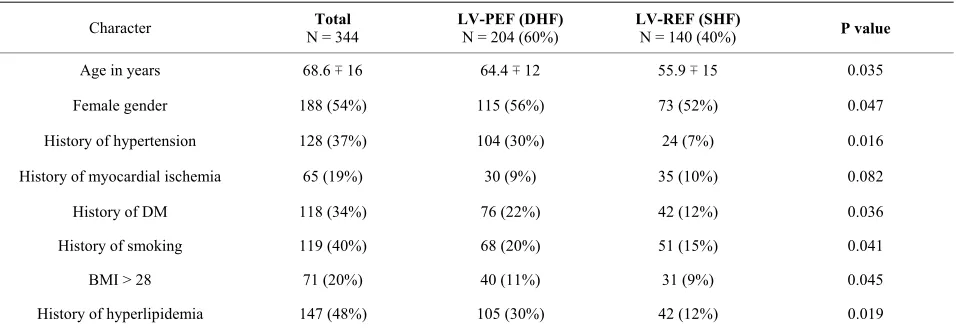 Table 1. Demographic data of all patients who were admitted with heart failure (n = 344)