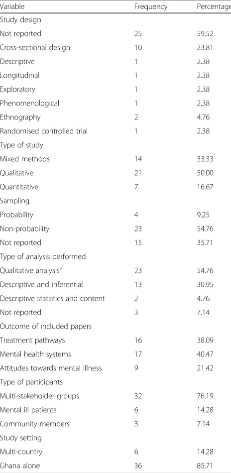 Table 2 Background information of included papers