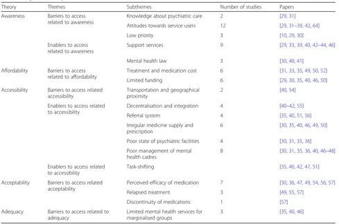 Table 3 Key themes of potential enablers and barriers