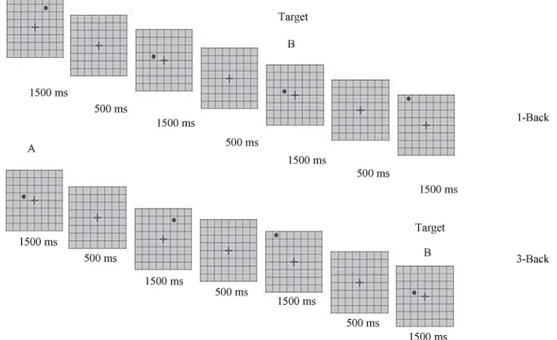 Figure 1. N-Back task. Matrix marked with letter B represents the position where the target stimulus (black circle) is pre-sented